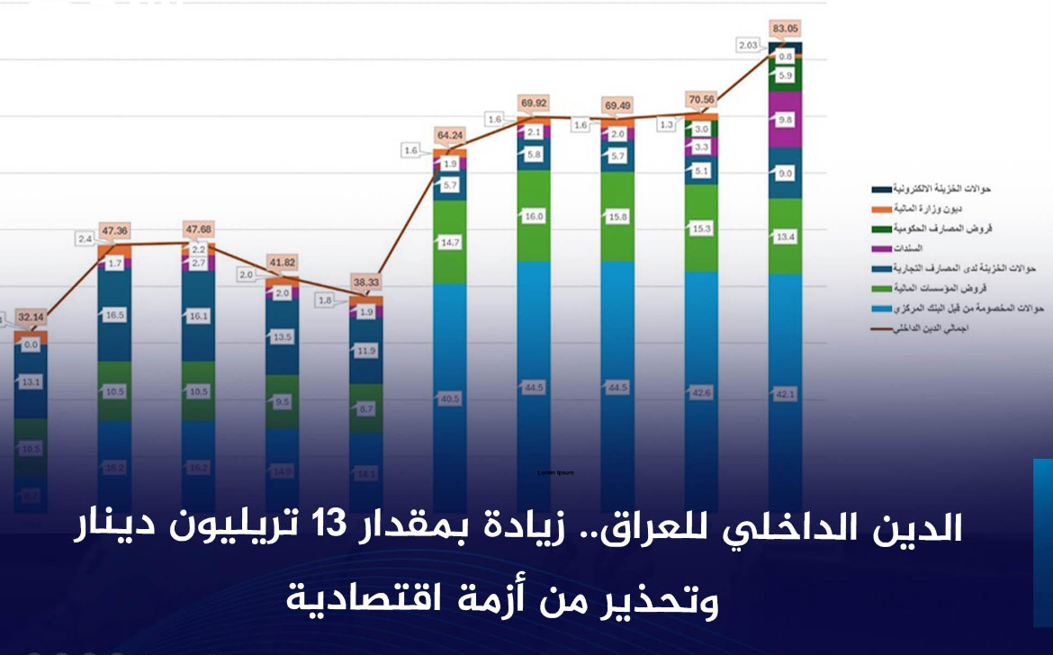 Iraq’s Domestic Debt Rises to 106 Trillion Dinars