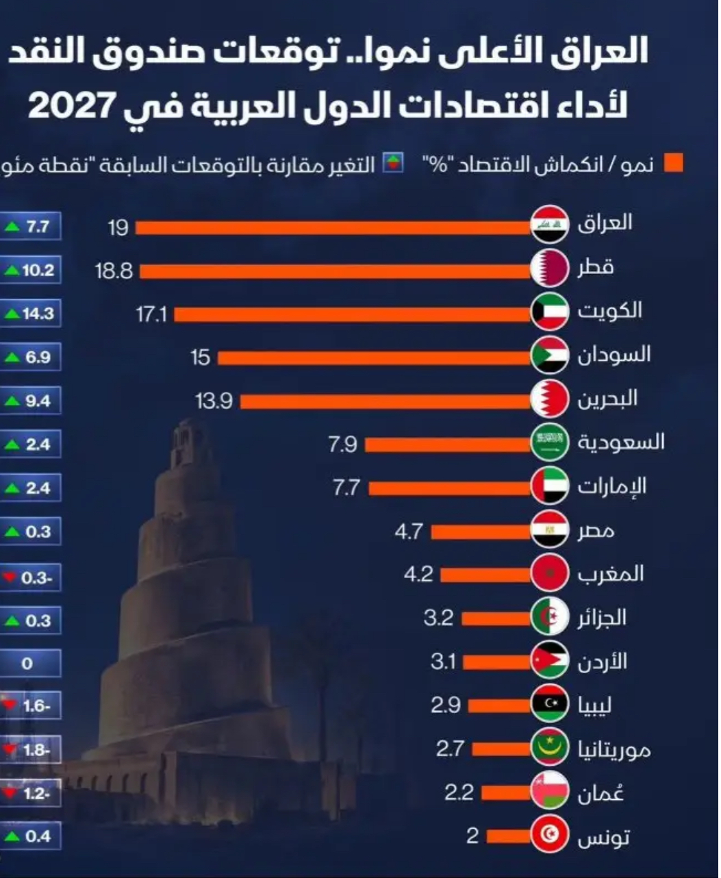 Iraq Set to Lead Arab Economies with Projected 19% Growth in 2027, IMF Says